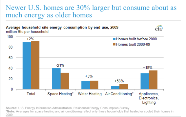 IEA-Energy Consumption Within Household.png